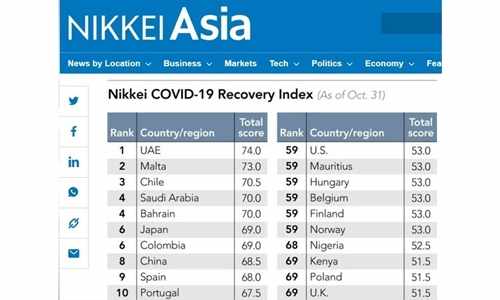 bahrain, recovery, index, health, 