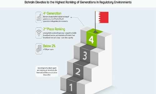 bahrain regulatory highest ranking generations