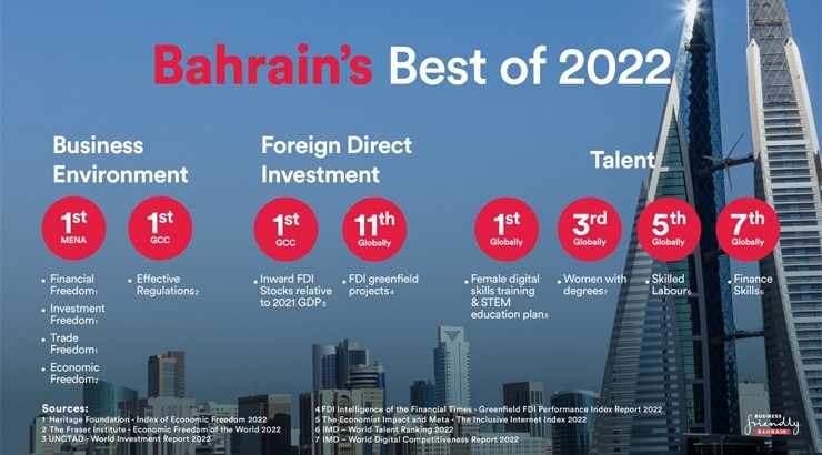 global,bahrain,rankings,regional,economic