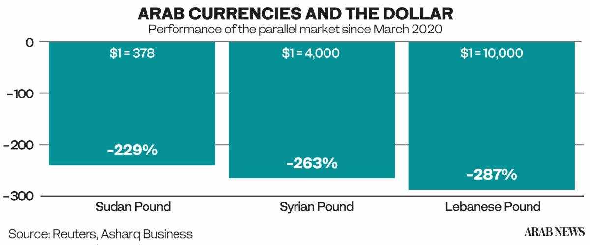 beirut graphic damascus currencies battering
