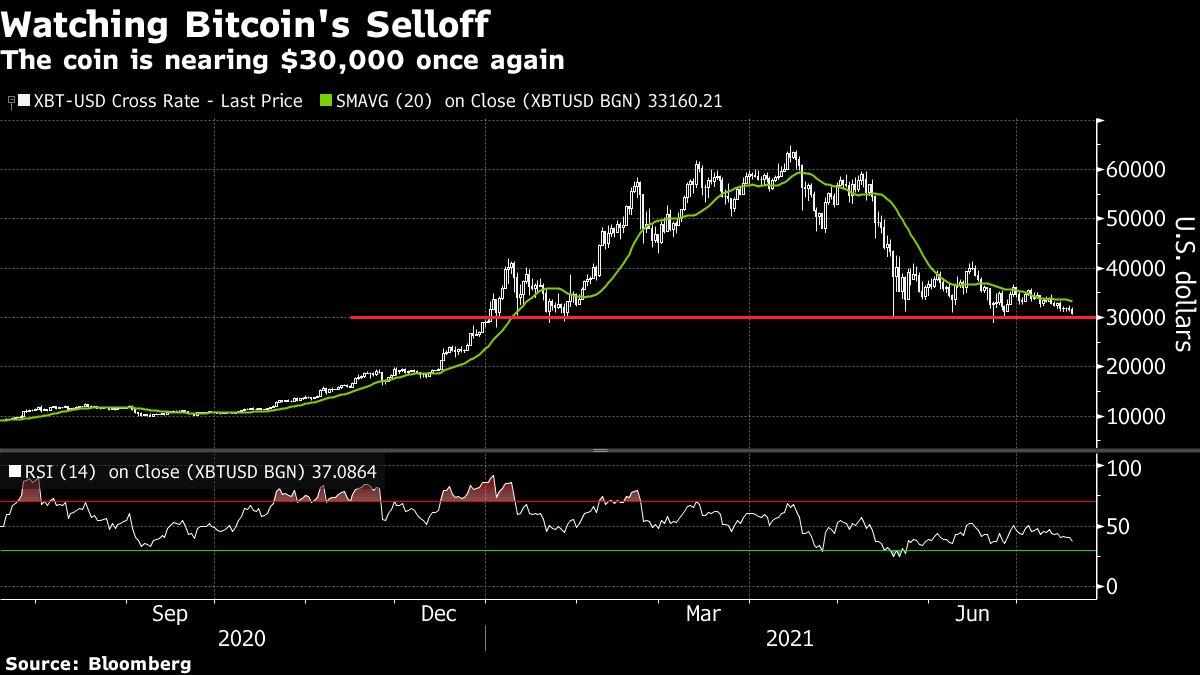 bitcoin declines confidence went