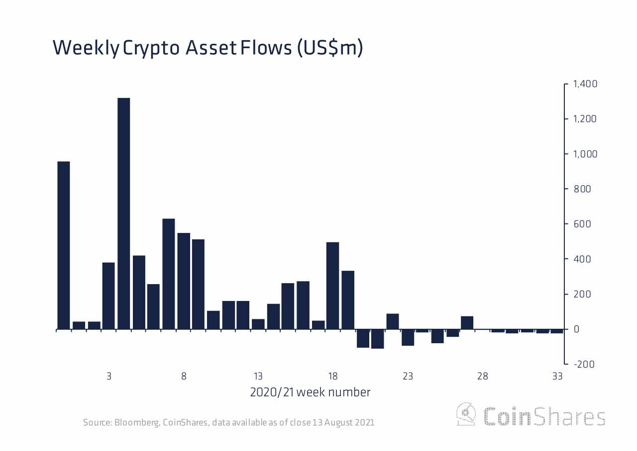 bitcoin, outflows, funds, crypto, went,