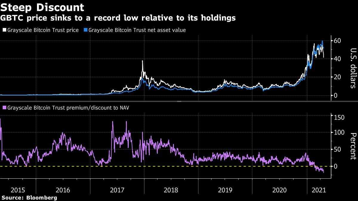 bitcoin record discount fund dives