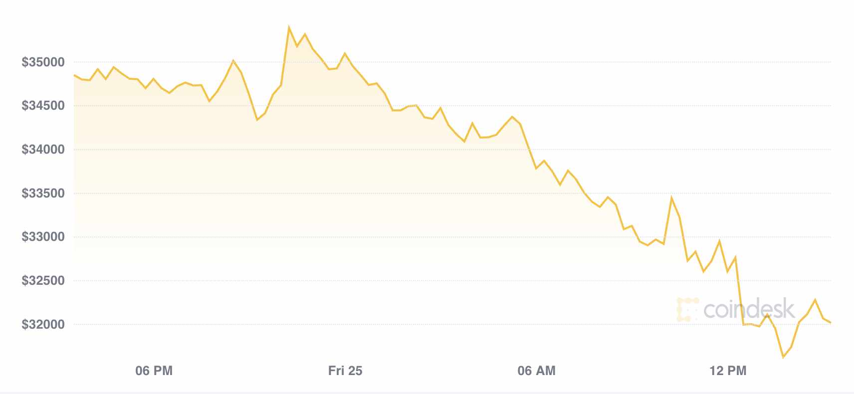 bitcoin weekend volatile market wrap