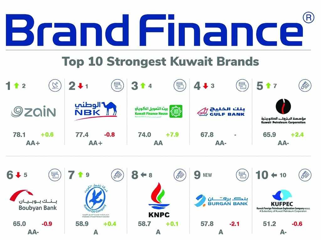 kuwait,brand,finance,zain,valuation