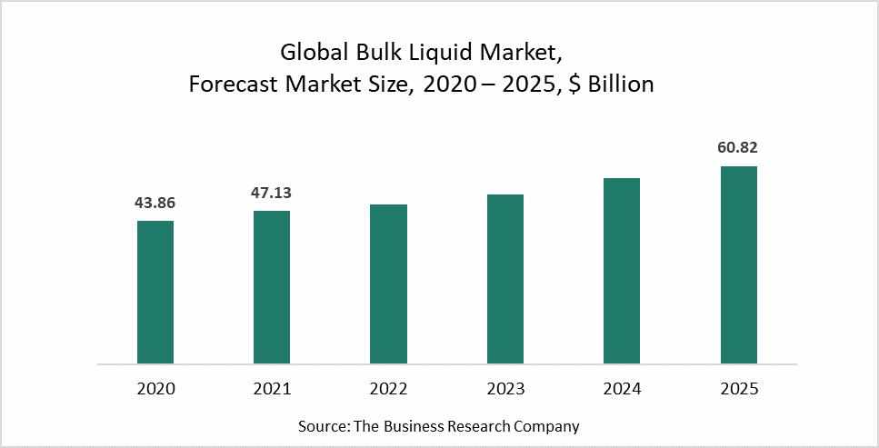 bulk, market, liquid, increasing, 