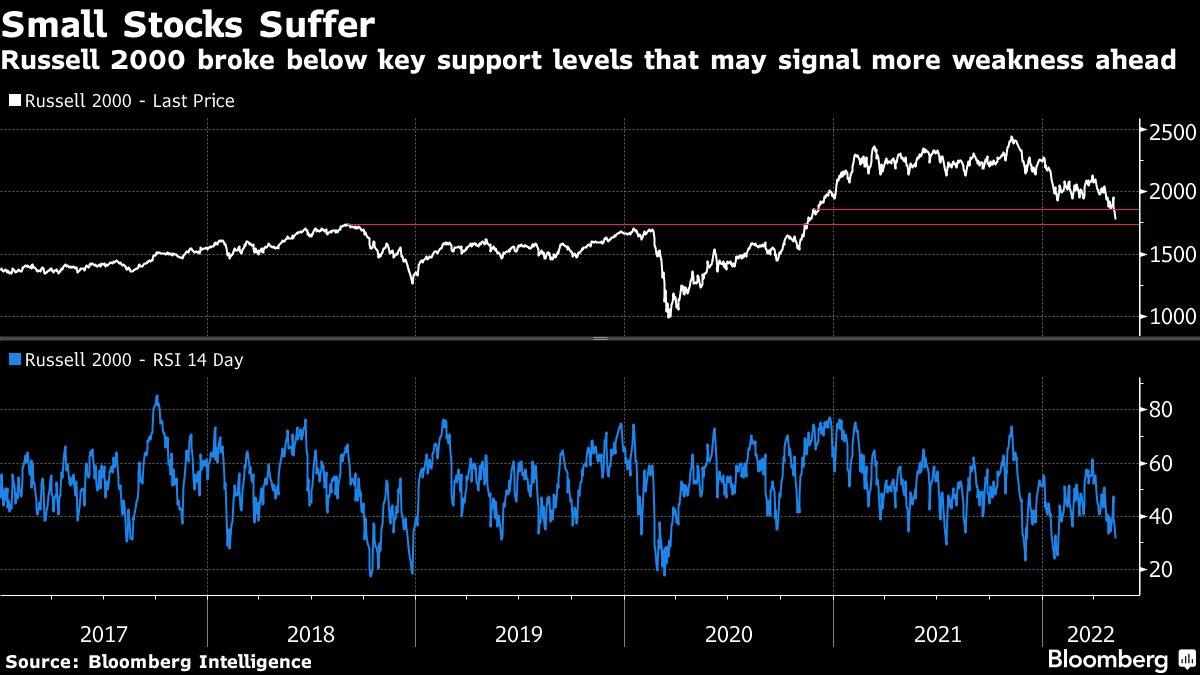 stocks,support,level,warning,cap