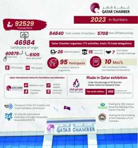 qatar,gulf,chamber,times,activities
