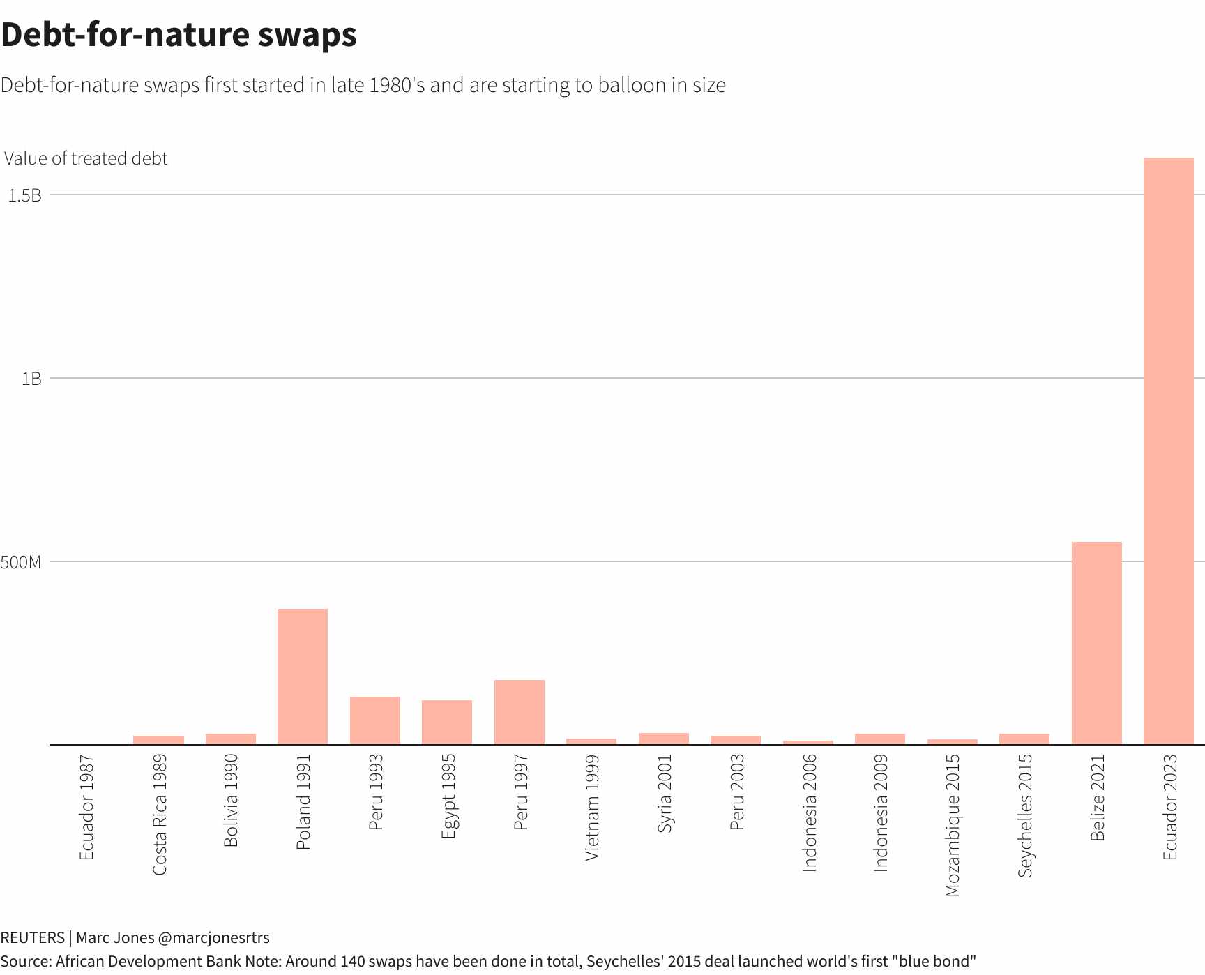 climate,countries,debt,swaps,nature