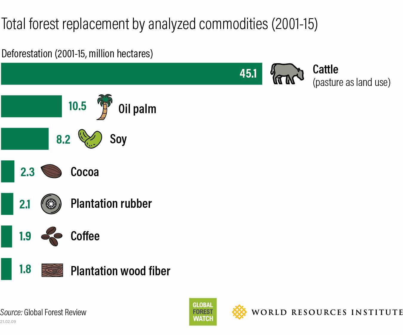 commodities deforestation different global cattle