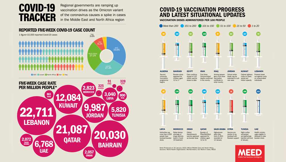 vaccine,mena,january,MENA,covid