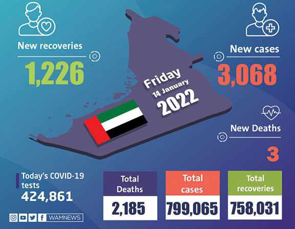 uae,recoveries,UAE,covid,recoveries