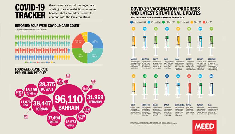 vaccine,mena,covid,eased,restrictions