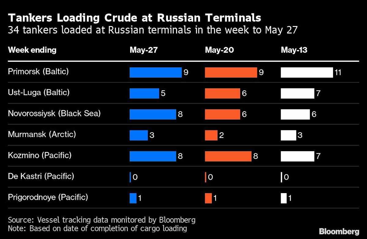 crude,russia,ban,seaborne,flows