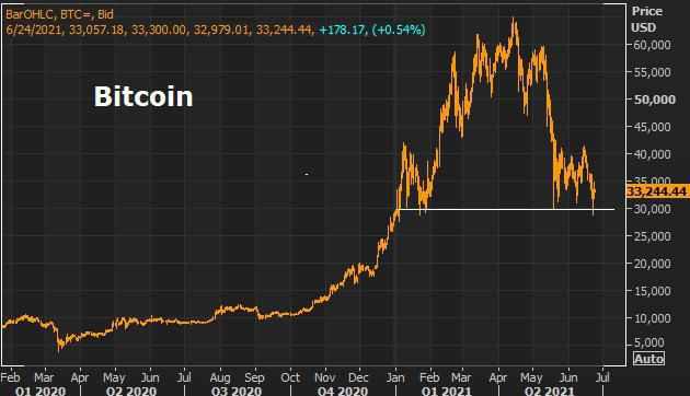 digital dollar bitcoin goodbye market