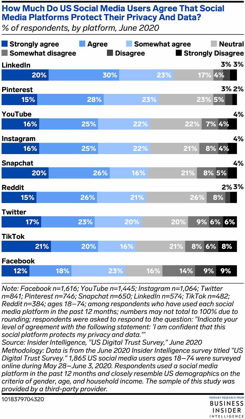 digital trust facebook consumers users