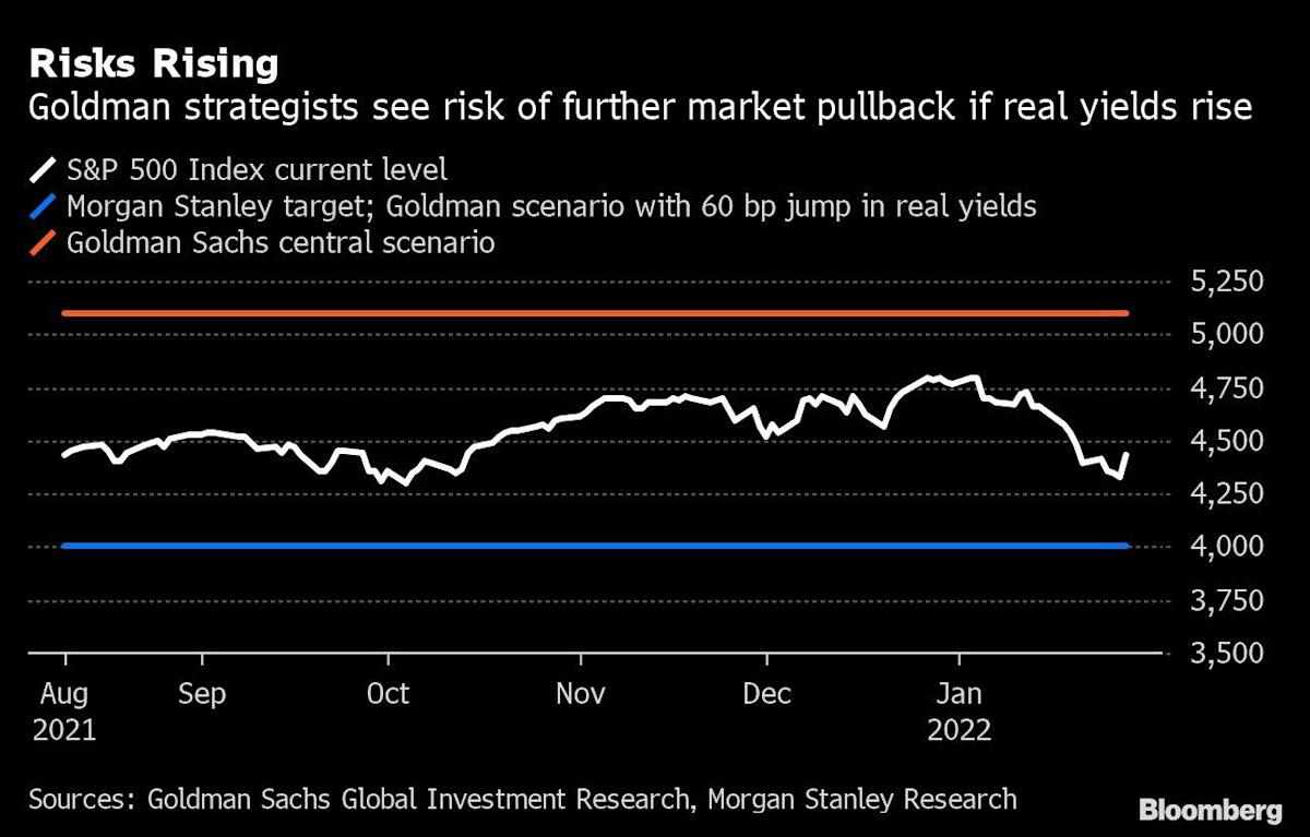 market,goldman,risk,further,market