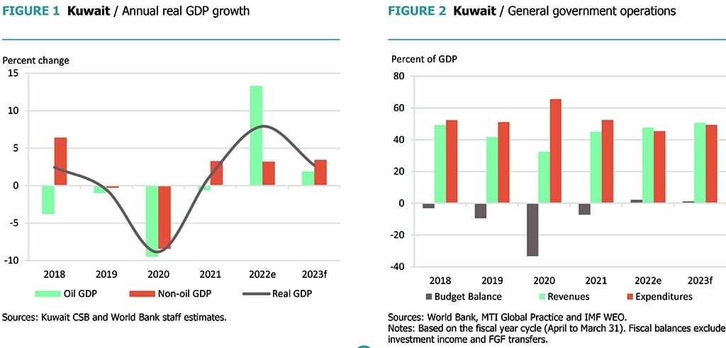bank,world,economy,kuwait,percent