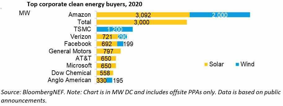 energy corporate ppas market drive