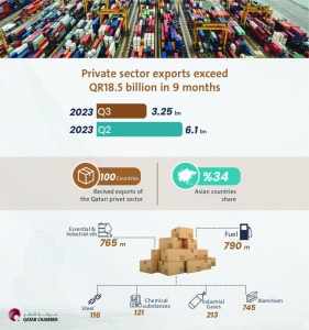 qatar,sector,chamber,exports,qrbn