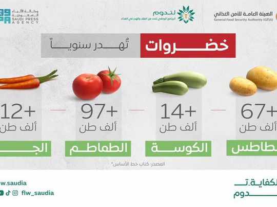 saudi,arabia,saudi arabia,tomatoes,wasted