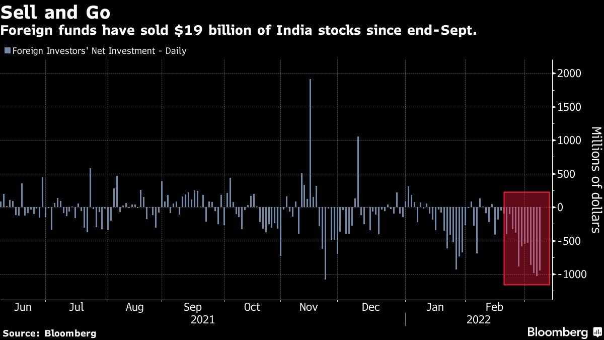 stocks,india,selling,bloomberg,foreign