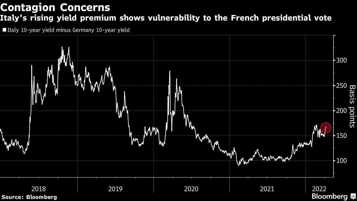 president,bond,french,yields,threat