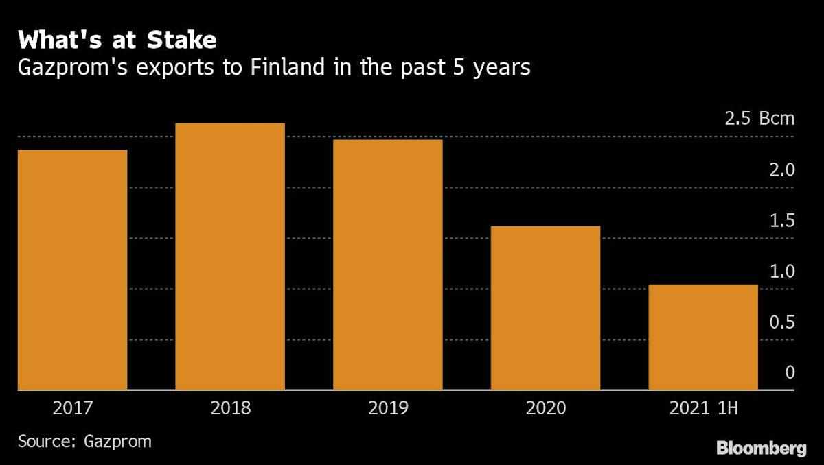 gas,supply,payment,finland,refusing