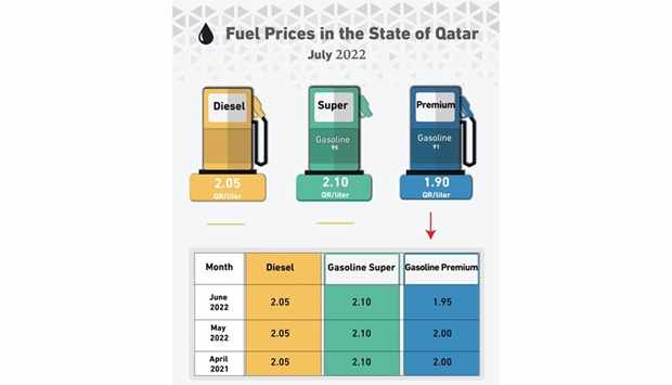 prices,fuel,gasoline,qatar,read