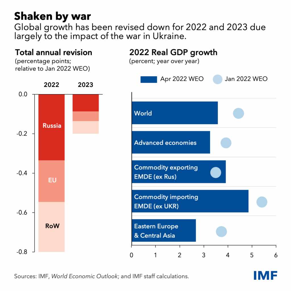 economic,growth,inflation,russia,imf