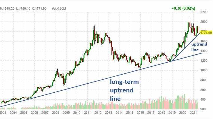 gold term trend golds chart