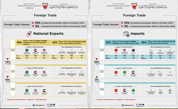 national,bahrain,november,exports,imports