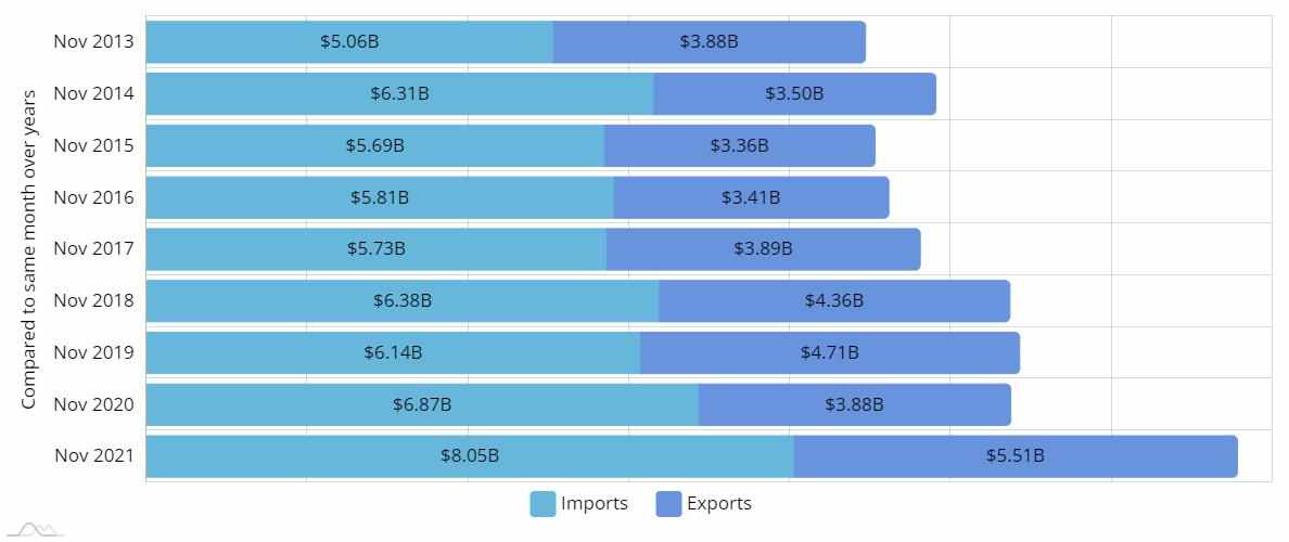 market,export,korea,fifth,export