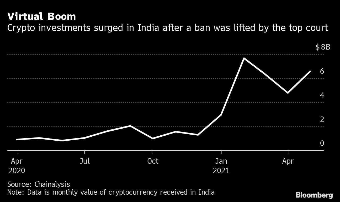 india gold crypto even obsessed