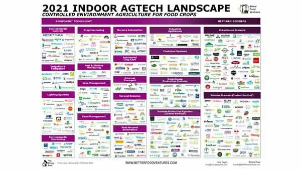 indoor agtech landscape evolving food