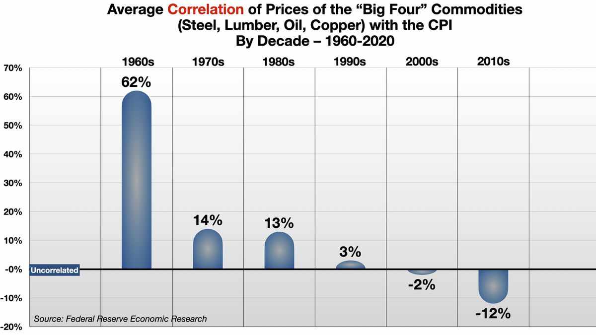 inflation commodity increases prices consumer
