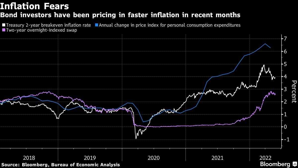 inflation,fears,treasuries,renewed,basis