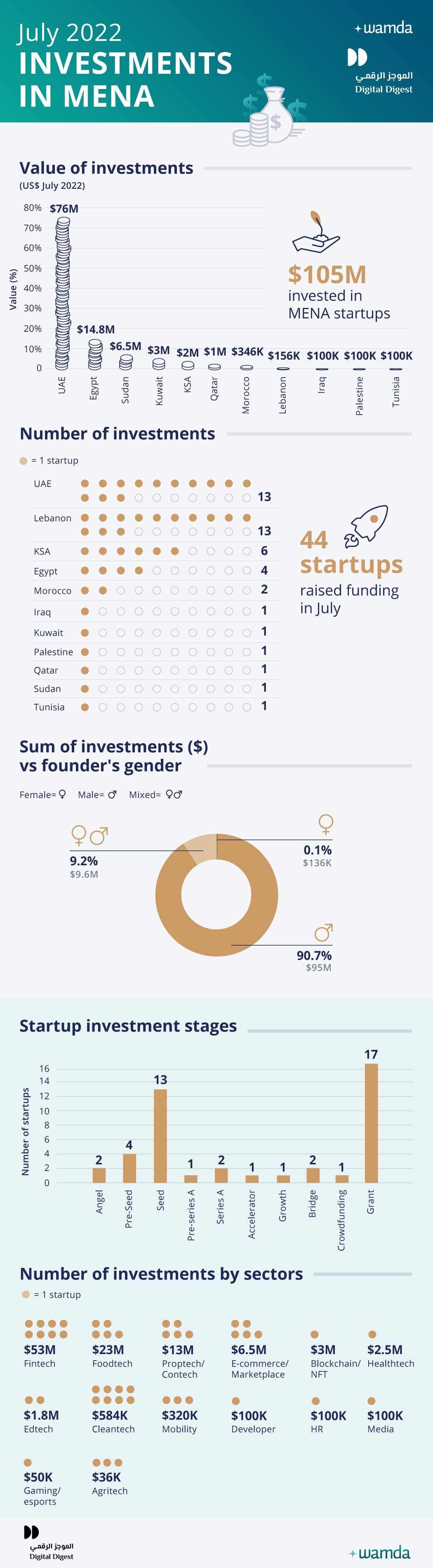 startups,mena,raised,amount,far