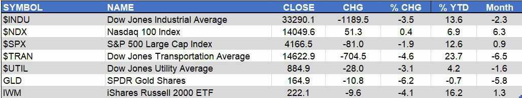 jones dow average market closed