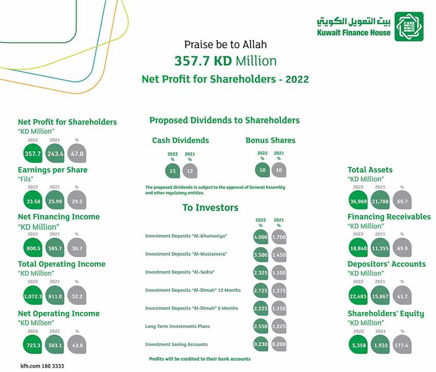 arab,kuwait,profit,times,shareholders