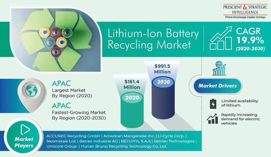 lithium, market, ion, battery, 