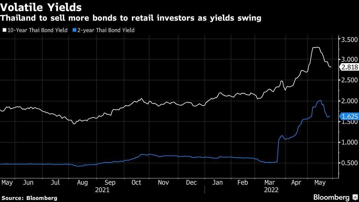 record,retail,bonds,thailand,investors