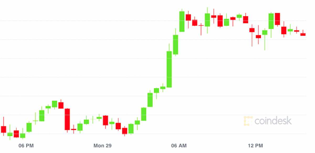 market wrap bitcoin ether gain