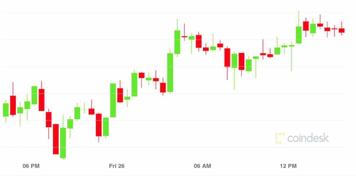 market wrap bitcoin steady near