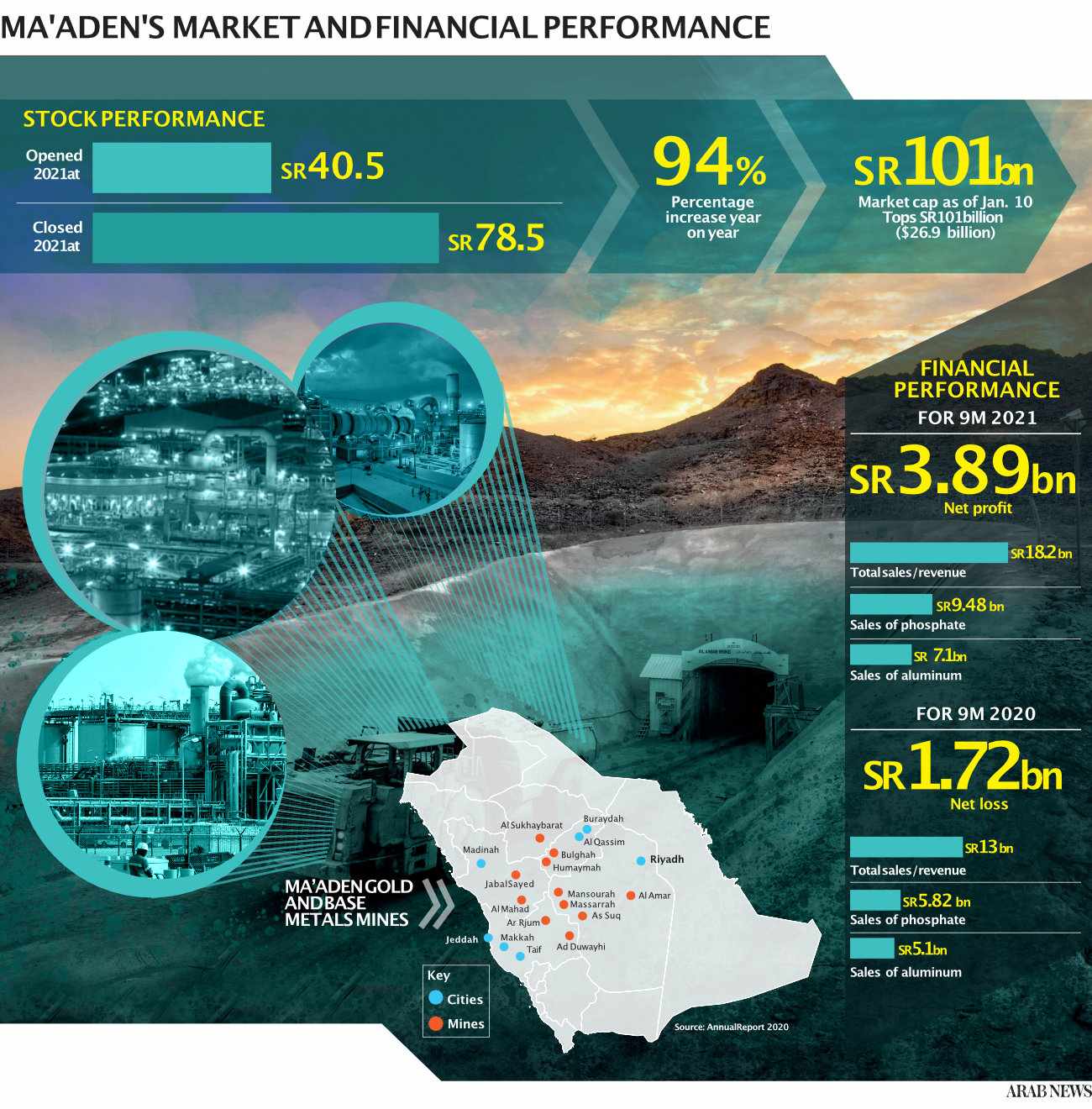saudi,growth,sector,mining,range