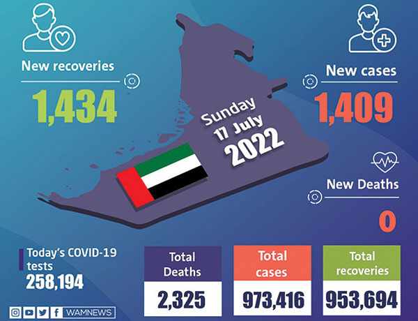 uae,recoveries,covid,ministry,cases
