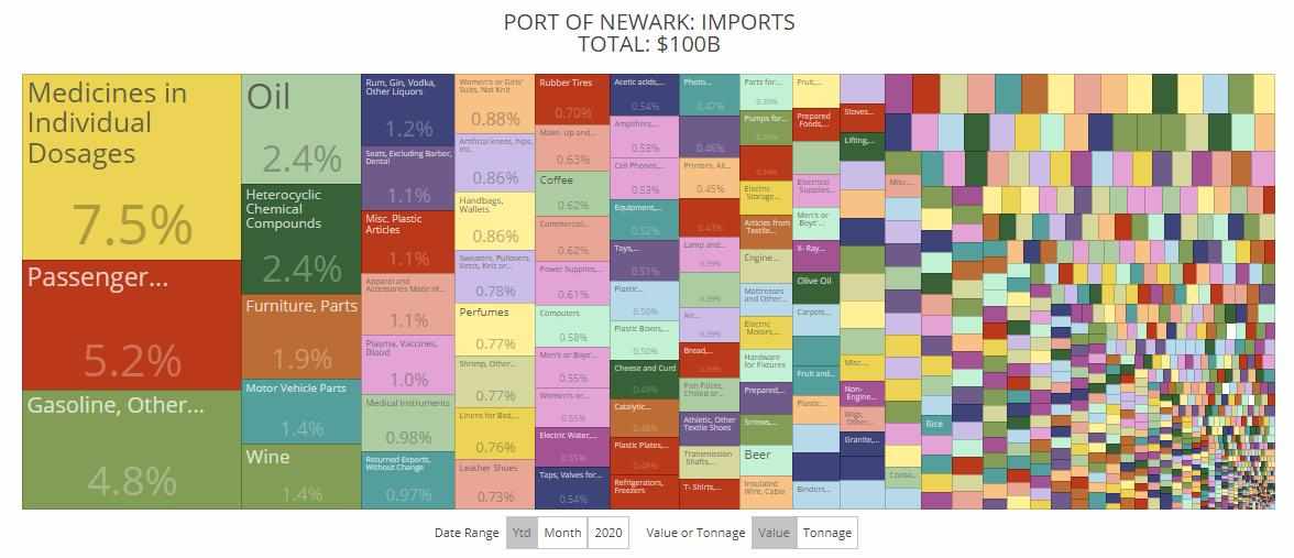 newark, import, export, those, trade,