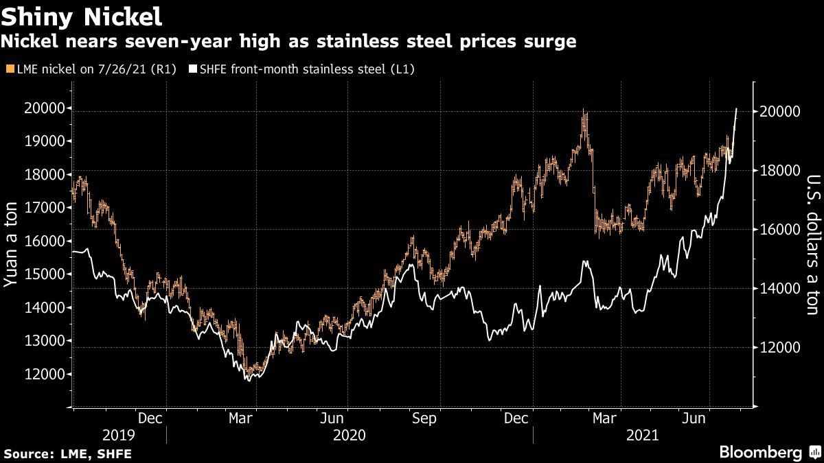 nickel demand metals bets stainless