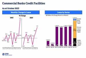 qatar,growth,sector,october,loan