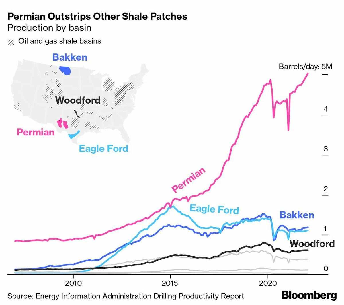 prices,output,shale,producers,oil